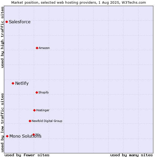 Market position of Netlify vs. Mono Solutions vs. Salesforce