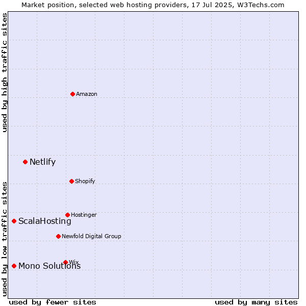 Market position of Netlify vs. Mono Solutions vs. ScalaHosting