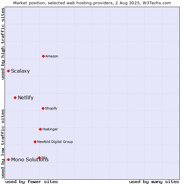 Market position of Netlify vs. Mono Solutions vs. Scalaxy