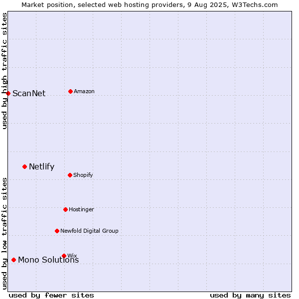 Market position of Netlify vs. Mono Solutions vs. ScanNet