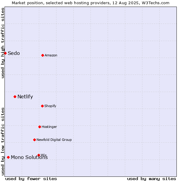Market position of Netlify vs. Mono Solutions vs. Sedo