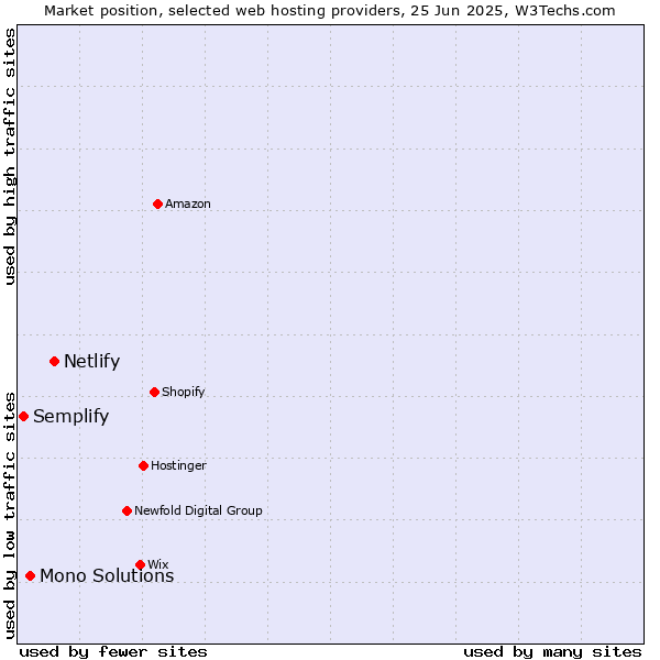 Market position of Netlify vs. Mono Solutions vs. Semplify