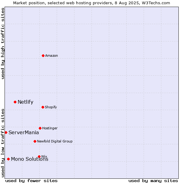 Market position of Netlify vs. Mono Solutions vs. ServerMania
