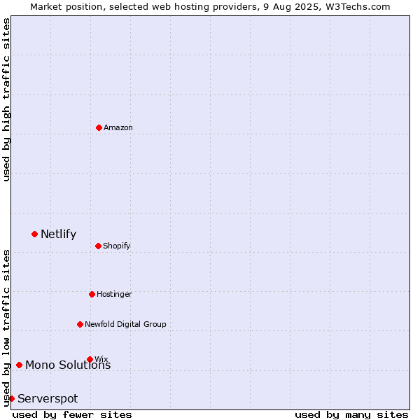 Market position of Netlify vs. Mono Solutions vs. Serverspot