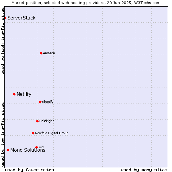 Market position of Netlify vs. Mono Solutions vs. ServerStack