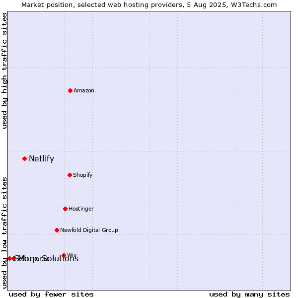 Market position of Netlify vs. Mono Solutions vs. Setup.ru