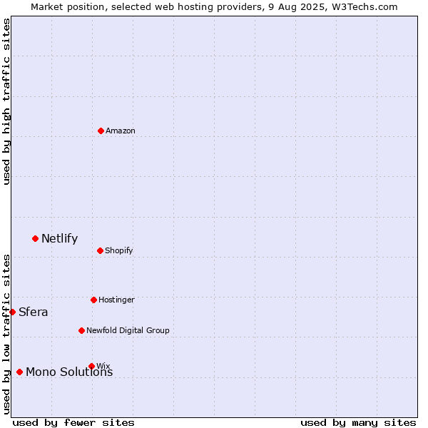 Market position of Netlify vs. Mono Solutions vs. Sfera