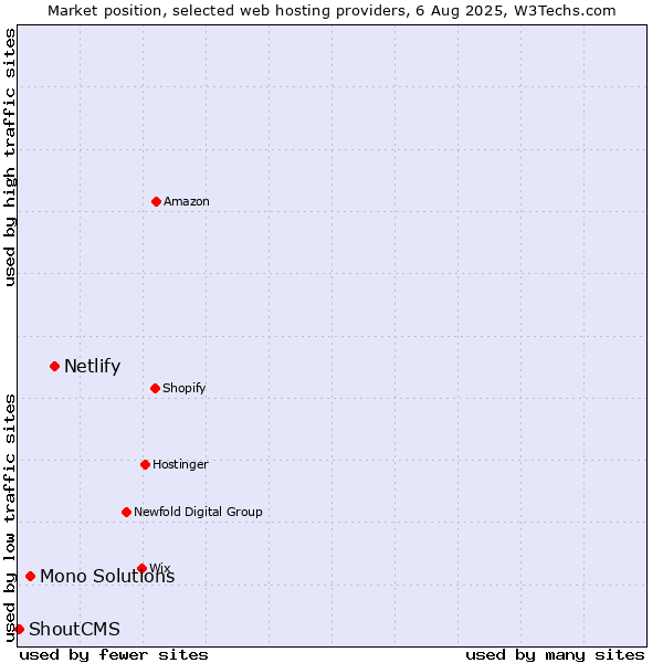 Market position of Netlify vs. Mono Solutions vs. ShoutCMS