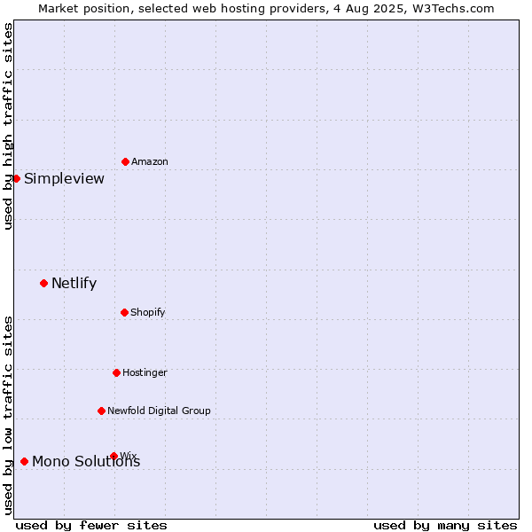 Market position of Netlify vs. Mono Solutions vs. Simpleview