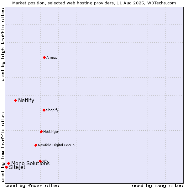 Market position of Netlify vs. Mono Solutions vs. Sitejet