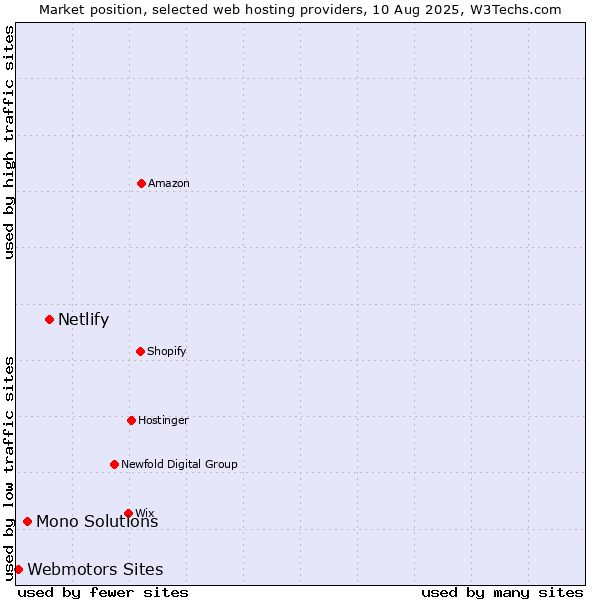 Market position of Netlify vs. Mono Solutions vs. Webmotors Sites