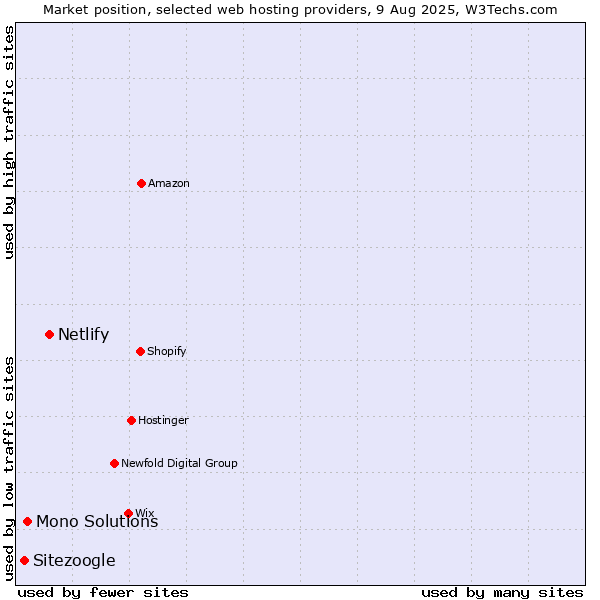 Market position of Netlify vs. Mono Solutions vs. Sitezoogle