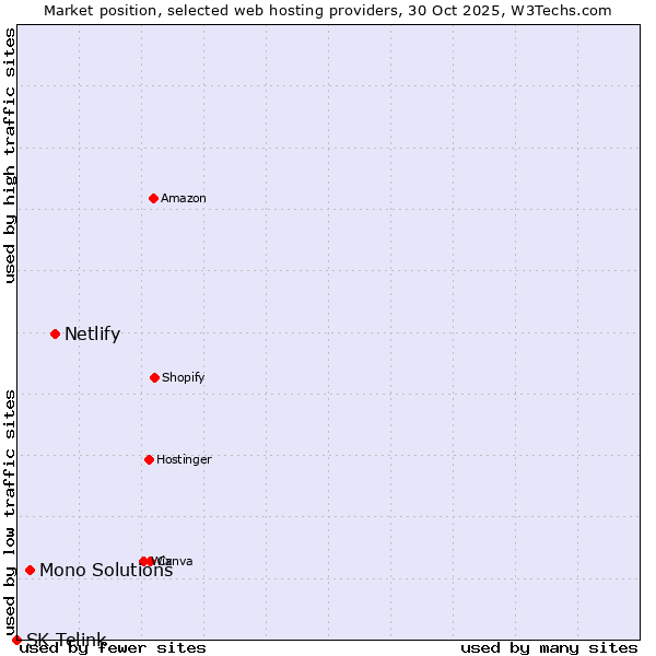 Market position of Netlify vs. Mono Solutions vs. SK Telink