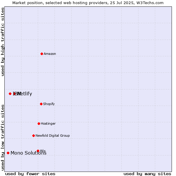 Market position of Netlify vs. IBM vs. Mono Solutions