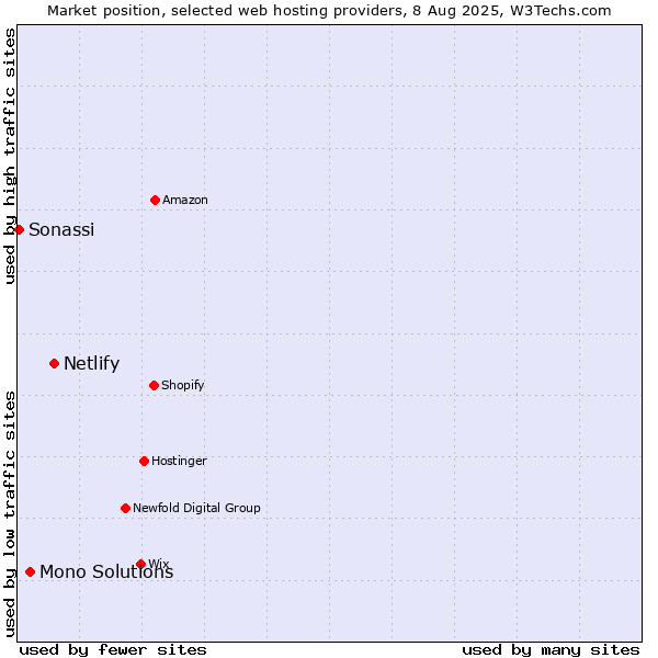 Market position of Netlify vs. Mono Solutions vs. Sonassi