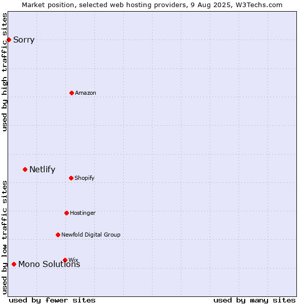 Market position of Netlify vs. Mono Solutions vs. Sorry