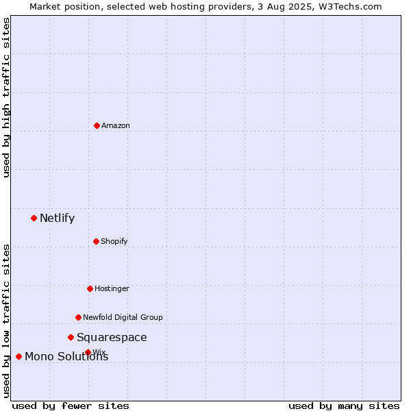 Market position of Squarespace vs. Netlify vs. Mono Solutions