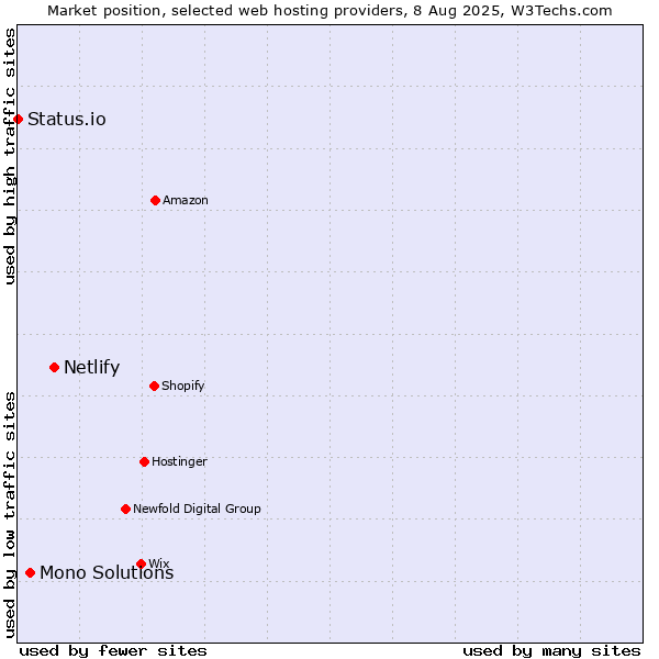 Market position of Netlify vs. Mono Solutions vs. Status.io