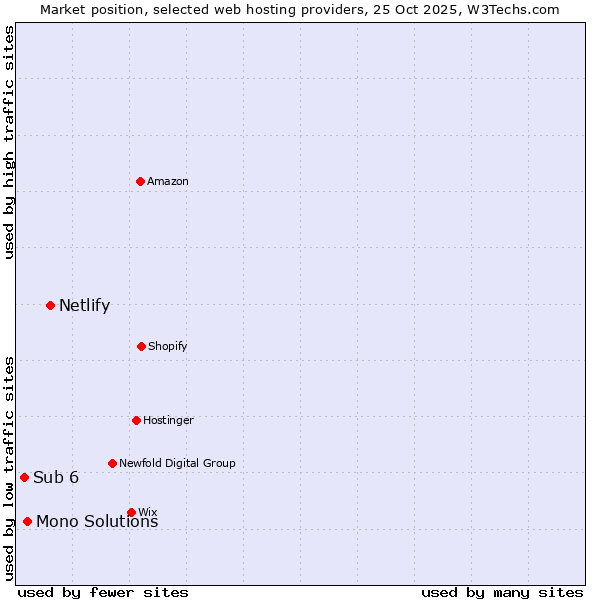 Market position of Netlify vs. Mono Solutions vs. Sub 6