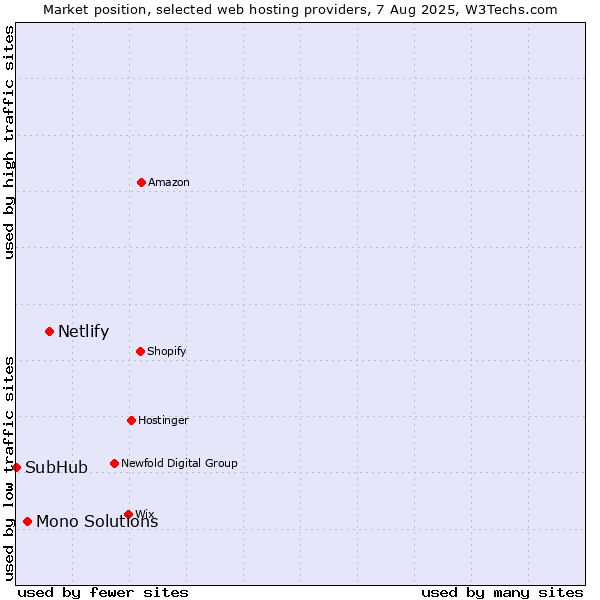 Market position of Netlify vs. Mono Solutions vs. SubHub