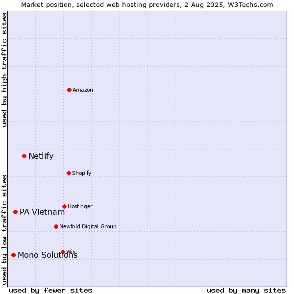 Market position of Netlify vs. PA Vietnam vs. Mono Solutions