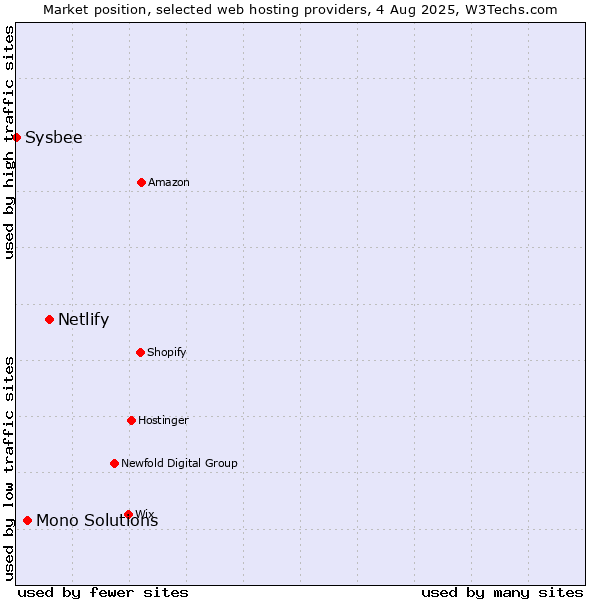 Market position of Netlify vs. Mono Solutions vs. Sysbee
