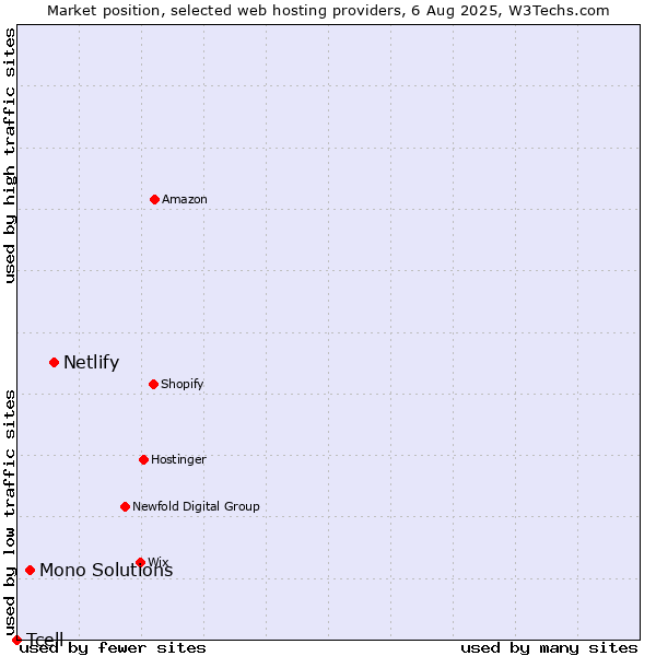 Market position of Netlify vs. Mono Solutions vs. Tcell