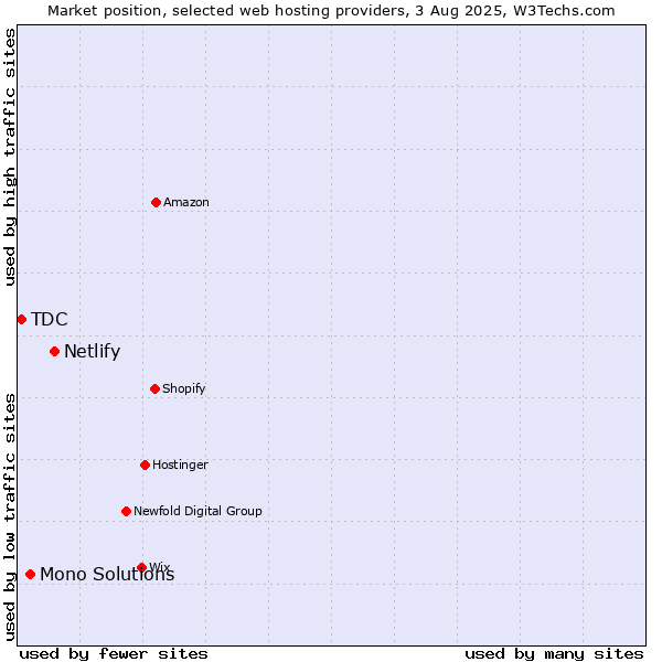 Market position of Netlify vs. Mono Solutions vs. TDC