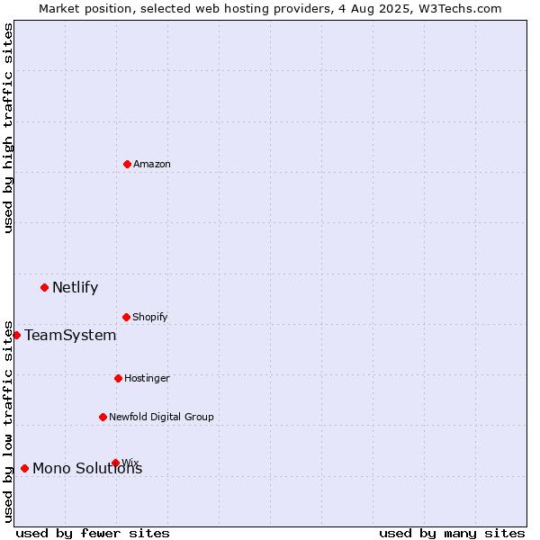 Market position of Netlify vs. Mono Solutions vs. TeamSystem