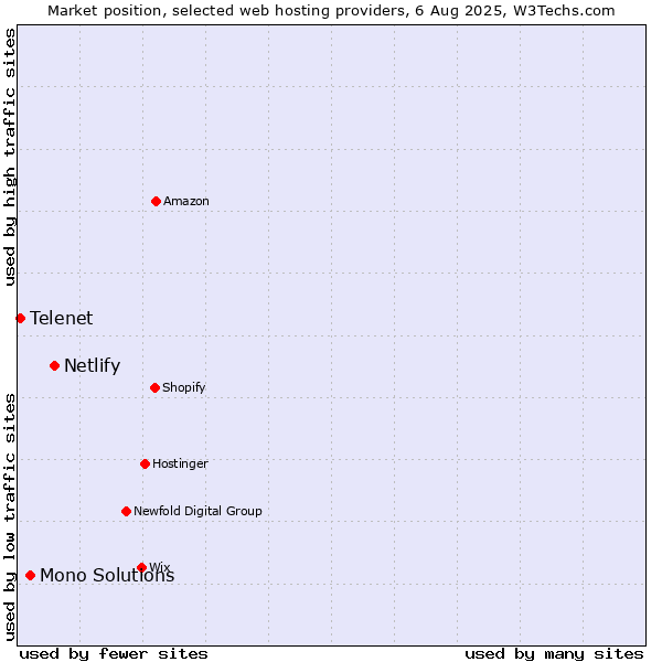 Market position of Netlify vs. Mono Solutions vs. Telenet