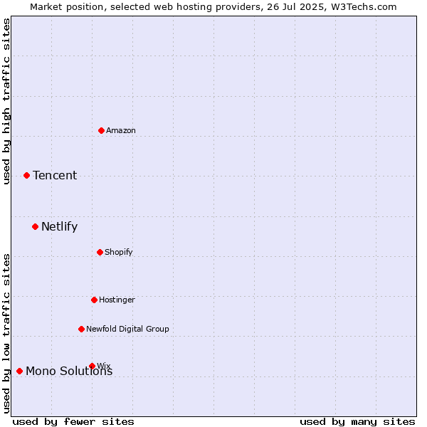 Market position of Netlify vs. Tencent vs. Mono Solutions