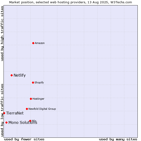 Market position of Netlify vs. Mono Solutions vs. TierraNet