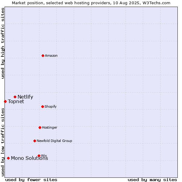 Market position of Netlify vs. Mono Solutions vs. Topnet