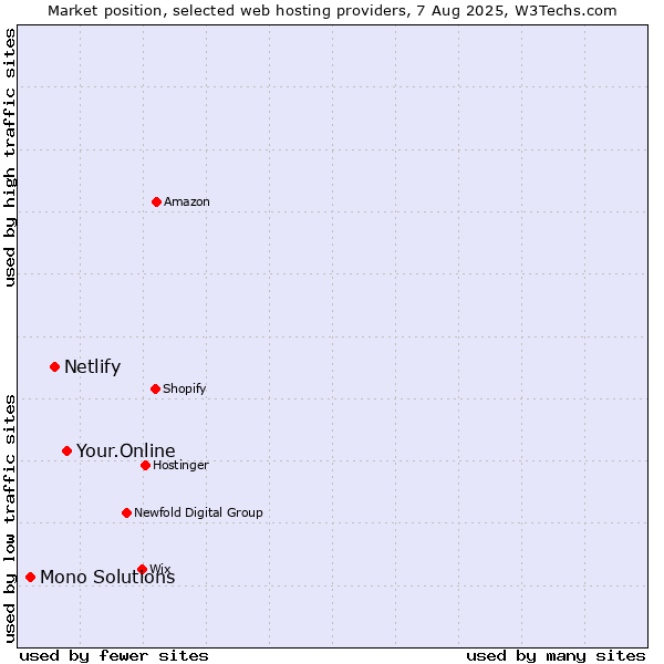 Market position of Your.Online vs. Netlify vs. Mono Solutions