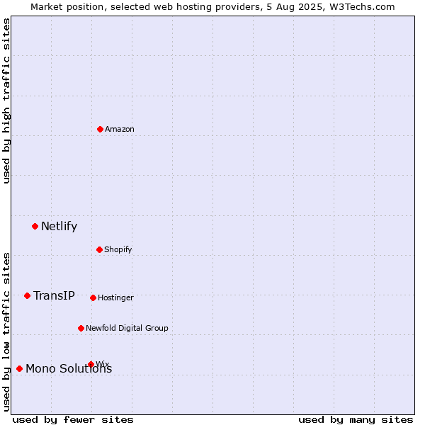 Market position of Netlify vs. TransIP vs. Mono Solutions