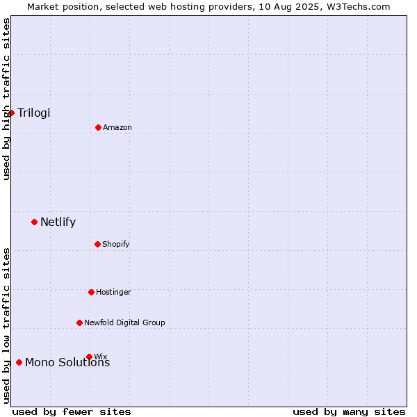 Market position of Netlify vs. Mono Solutions vs. Trilogi