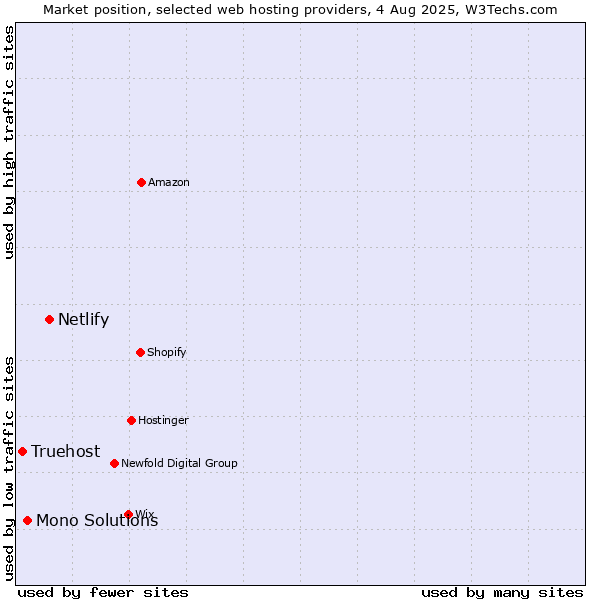 Market position of Netlify vs. Mono Solutions vs. Truehost