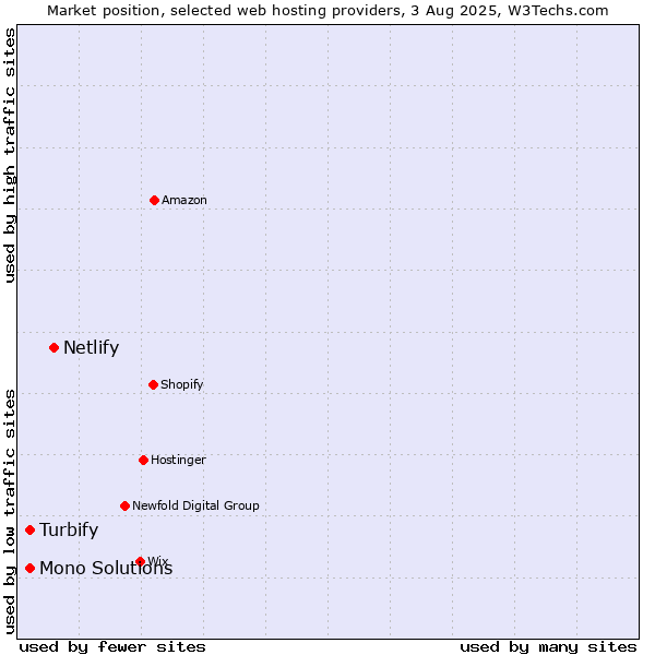 Market position of Netlify vs. Mono Solutions vs. Turbify