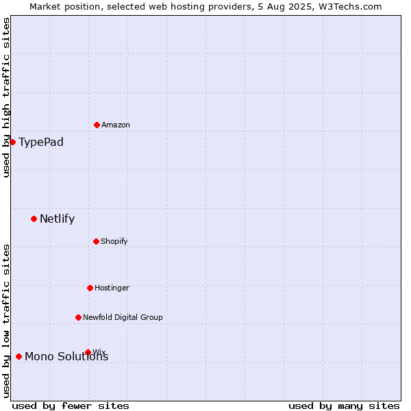 Market position of Netlify vs. Mono Solutions vs. TypePad