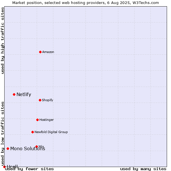 Market position of Netlify vs. Mono Solutions vs. Ucell