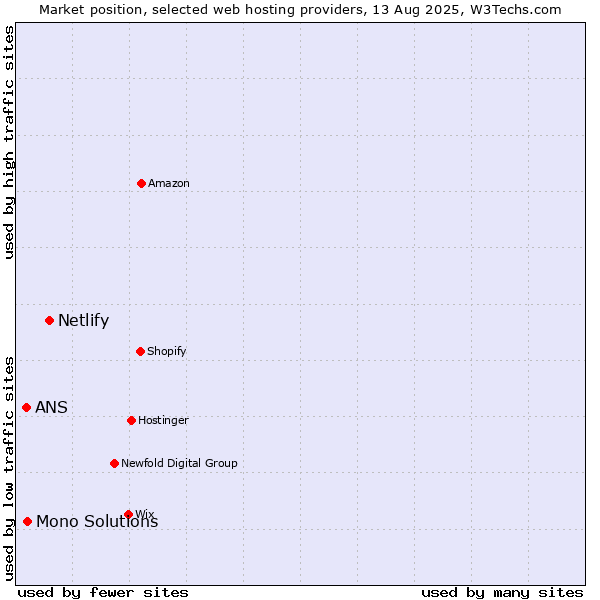 Market position of Netlify vs. Mono Solutions vs. ANS