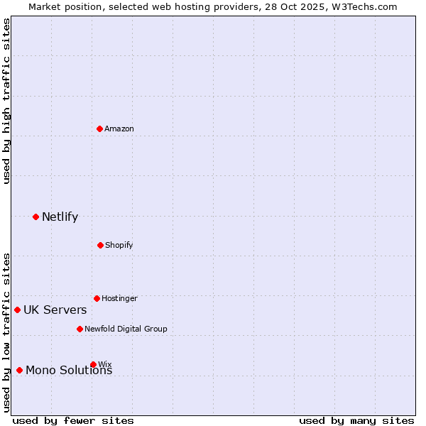 Market position of Netlify vs. Mono Solutions vs. UK Servers