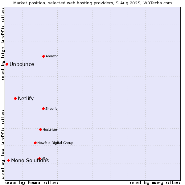 Market position of Netlify vs. Mono Solutions vs. Unbounce