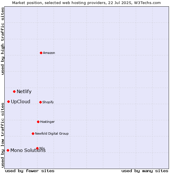 Market position of Netlify vs. UpCloud vs. Mono Solutions