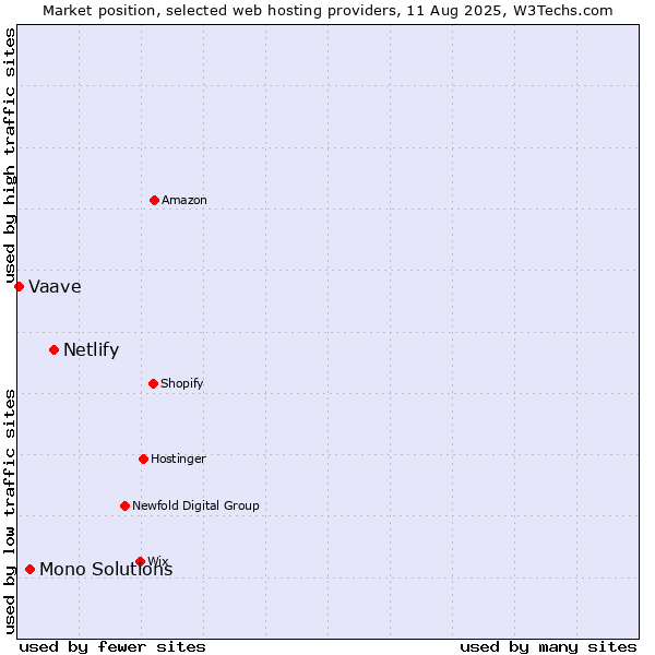 Market position of Netlify vs. Mono Solutions vs. Vaave