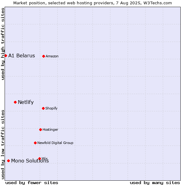 Market position of Netlify vs. Mono Solutions vs. A1 Belarus