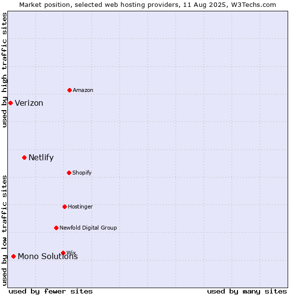 Market position of Netlify vs. Mono Solutions vs. Verizon
