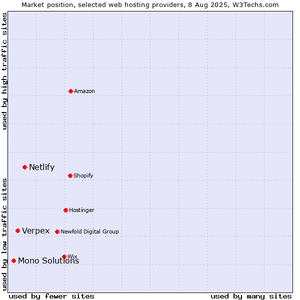 Market position of Netlify vs. Verpex vs. Mono Solutions