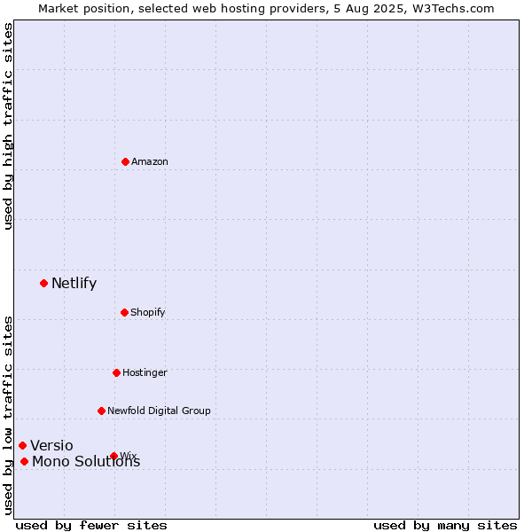 Market position of Netlify vs. Mono Solutions vs. Versio
