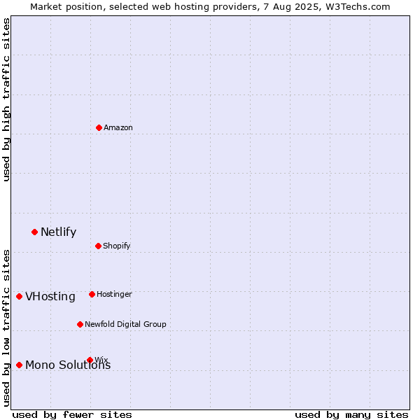 Market position of Netlify vs. VHosting vs. Mono Solutions